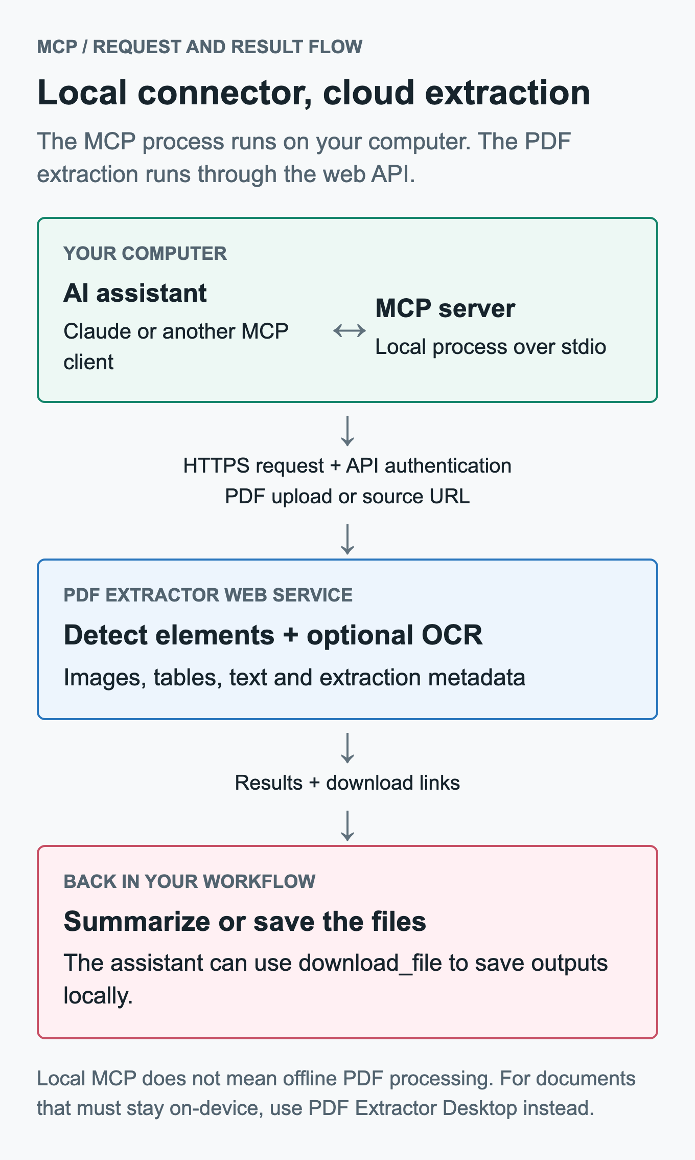 The AI assistant and MCP server communicate locally over stdio. The server sends an authenticated HTTPS request with a PDF upload or source URL to PDF Extractor's web API, then returns results and download links to the assistant.