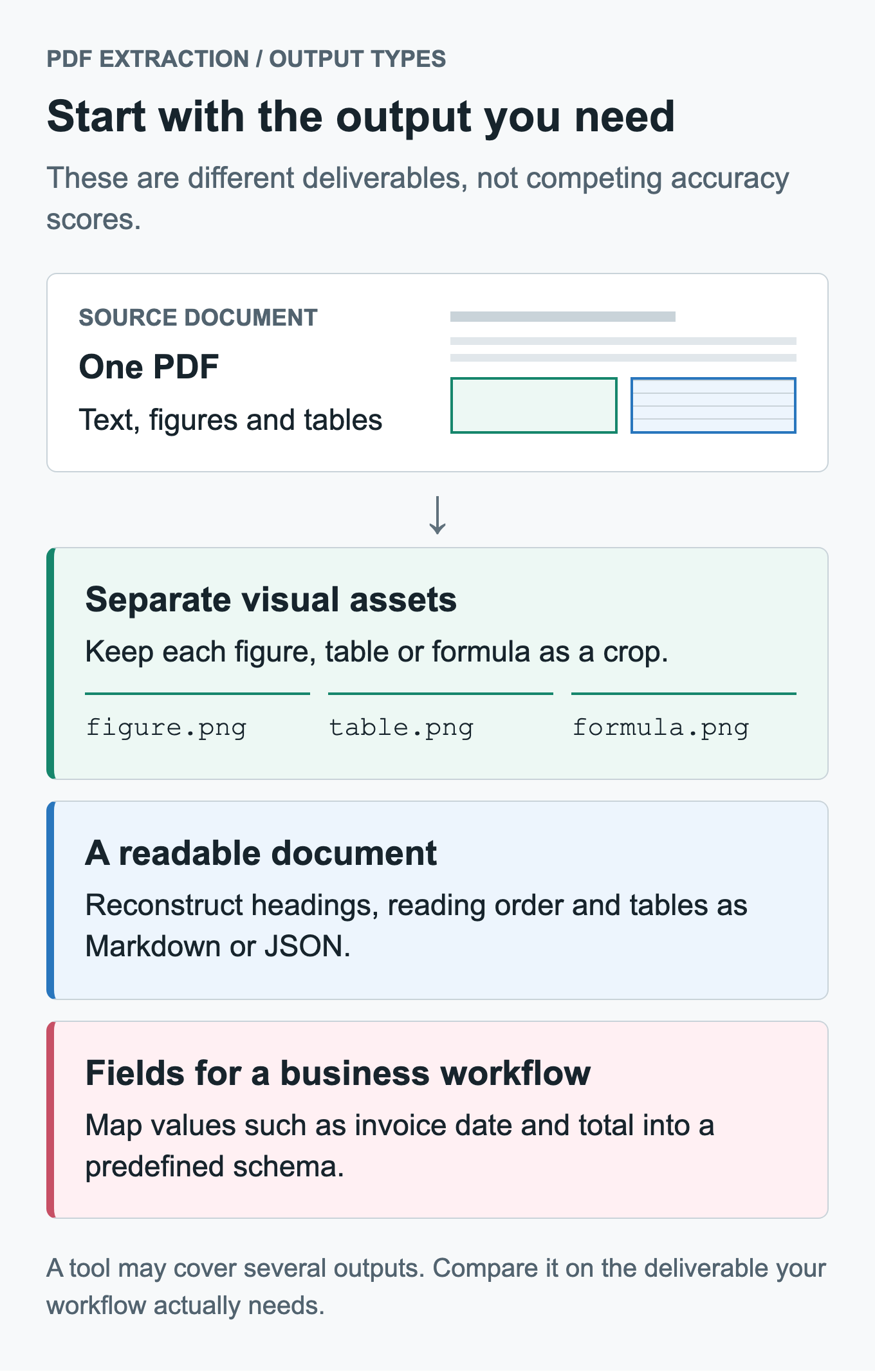 One PDF can produce separate figure, table and formula crops; a readable Markdown or JSON document; or predefined business fields. These are different deliverables, not competing accuracy scores.
